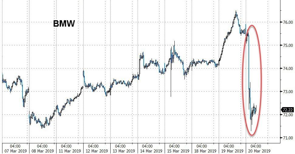 BMW Tumbles as Earnings Expected "Well Below" Last Year | Zero Hedge